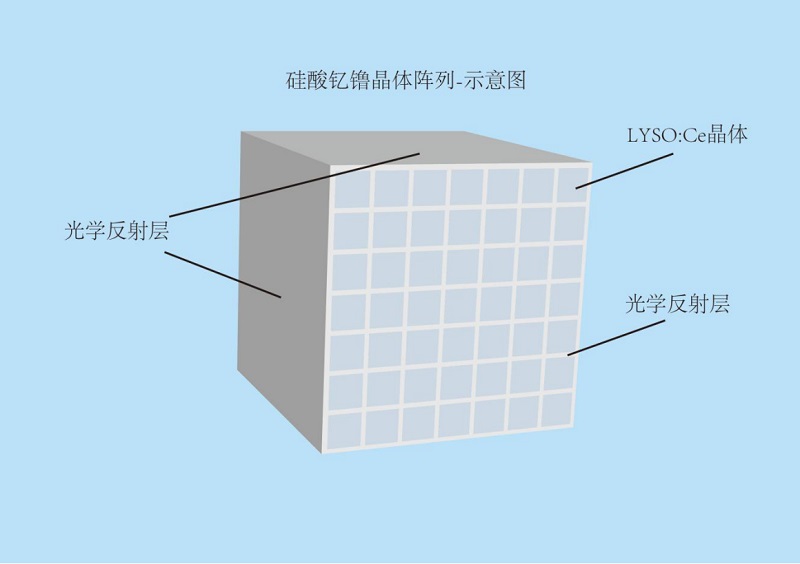 yttrium silicate lutetium crystal array structure