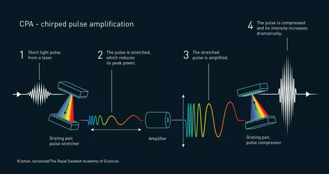 chirped pulse amplification